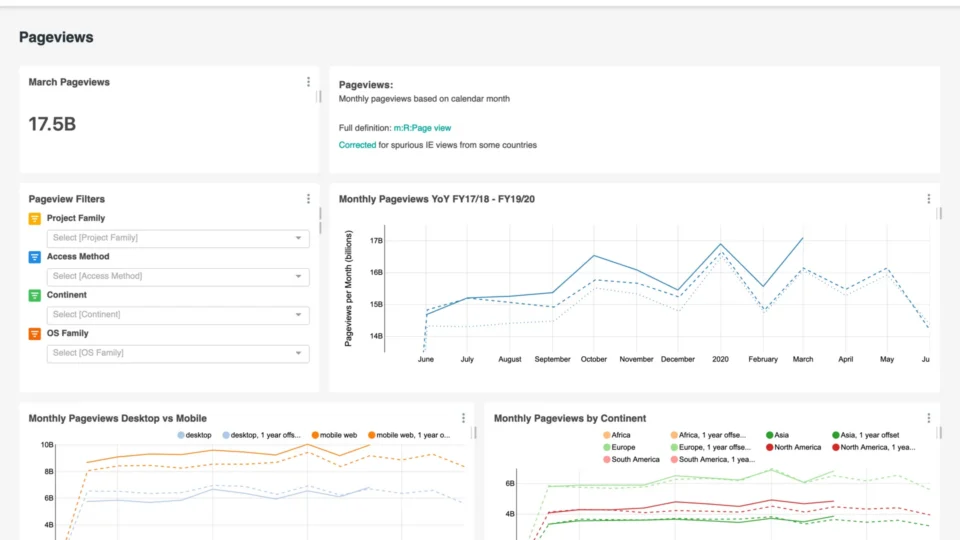 Analytics dashboard with charts and graphs on a screen