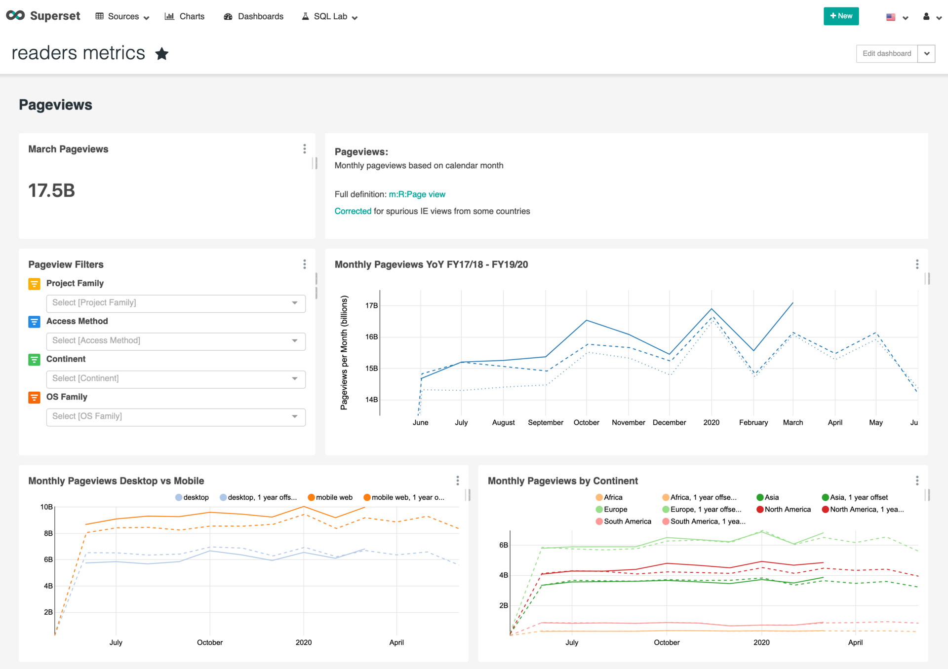 Analytics dashboard with charts and graphs on a screen
